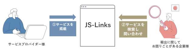 サービスプロバイダ様はJS-Linksに情報の掲載を申請します。輸出に関してお困りごとがある企業様はサービスを検索し、サービスプロバイダー様へ直接お問い合わせすることができます。