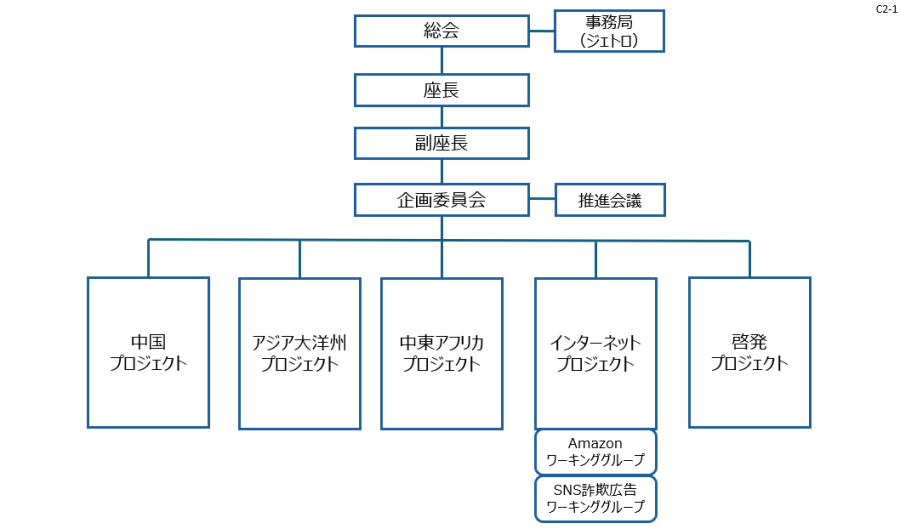  ・2002年4月に模倣品・海賊版等の海外における知的財産権侵害問題の解決に意欲を有する企業・団体が業種横断的に集まり、知財保護の促進に資する目的として設立。 ・総メンバー数：約280社・団体 ※2025年4月時点 ・座長：小林 利彦 （セイコーエプソン株式会社　執行役員、知的財産本部長） ・副座長：高島 大浩 （ジェトロ　理事） ・各プロジェクトチーム、ワーキンググループを活動母体に事業を展開 ミッション団の派遣、真贋判定セミナー、政府関係者・有識者による情報共有、セミナー・意見交換会、 調査報告書・マニュアルの作成、等 ・※欧米・中南米等他地域は、ニーズやシーズに基づきスポットでセミナーや対話の機会を創出