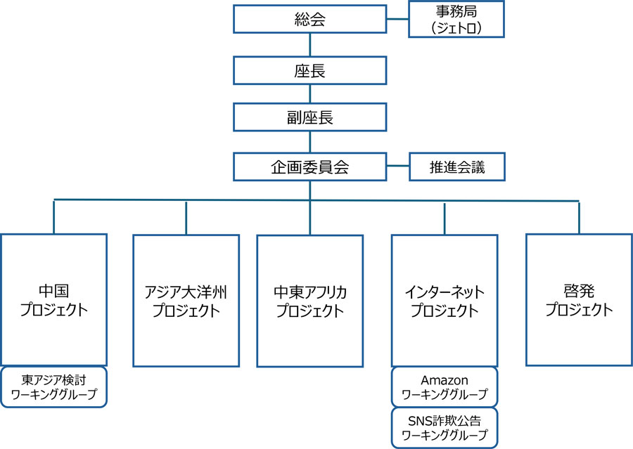  ・2002年4月に模倣品・海賊版等の海外における知的財産権侵害問題の解決に意欲を有する企業・団体が業種横断的に集まり、知財保護の促進に資する目的として設立。 ・総メンバー数：約280社・団体 ※2025年4月時点 ・座長：小林 利彦 （セイコーエプソン株式会社　執行役員、知的財産本部長） ・副座長：高島 大浩 （ジェトロ　理事） ・各プロジェクトチーム、ワーキンググループを活動母体に事業を展開 ミッション団の派遣、真贋判定セミナー、政府関係者・有識者による情報共有、セミナー・意見交換会、 調査報告書・マニュアルの作成、等 ・※欧米・中南米等他地域は、ニーズやシーズに基づきスポットでセミナーや対話の機会を創出