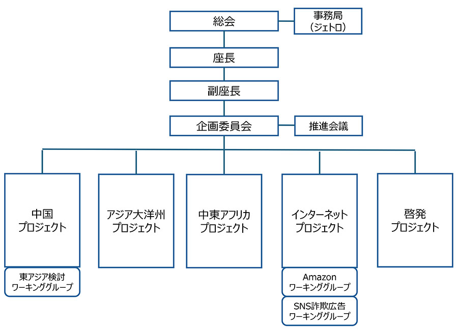 2002年4月に模倣品・海賊版等の海外における知的財産権侵害問題の解決に意欲を有する企業・団体が業種横断的に集まり、知財保護の促進に資する目的として設立。・総メンバー数：約200社・団体 ※2026年6月時点 ・座長： 若代 真吾（パナソニック オペレーショナルエクセレンス株式会社　執行役員 知的財産担当） ・副座長：鈴木 崇文 （ジェトロ　理事） ・各プロジェクトチーム、ワーキンググループを活動母体に事業を展開 ミッション団の派遣、真贋判定セミナー、政府関係者・有識者による情報共有、セミナー・意見交換会、 調査報告書・マニュアルの作成、等 ・※欧米・中南米等他地域は、ニーズに基づきスポットでセミナーや対話の機会を創出