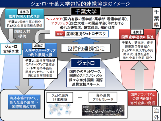 千葉大学の強みであるヘルスケア（国内有数の医学部・薬学部・看護学部等）とアグリテック（国立大唯一の園芸学部）分野の優れた研究者、研究成果、知的財産と、ジェトロが有する国内外ネットワーク、国際ビジネスノウハウと様々な海外展開・国際連携支援スキームにおいて、この度「産学連携ジェトロデスク」を新設し連携を推進していきます。 具体的な連携のかたちとして1つ目に挙げるものは、国際産学連携の推進です。千葉大学は研究者、産学連携窓口等をジェトロ側へ紹介し、ジェトロ側は千葉大学との共同研究・連携を望む、海外企業を発掘・紹介します。 2つ目は大学発スタートアップの海外展開支援です。千葉大学は海外展開希望のスタートアップを紹介し、ジェトロは海外事務所、提携アクセラレータ等を通じ海外展開支援を行います。 3つ目は高度グローバル人材の活用です。千葉大学は留学生等の紹介を行い、　ジェトロは企業交流機会を提供します。ジェトロ支援企業へ国際人材を提供することが可能となります。 海外においては７６事務所と海外連携アクセラレータ（JETRO global acceleration hub）を活かし、国内アカデミアとの連携を望む海外企業の発掘、海外市場において新たな海外展開・国際連携の実現を進めていきます。 