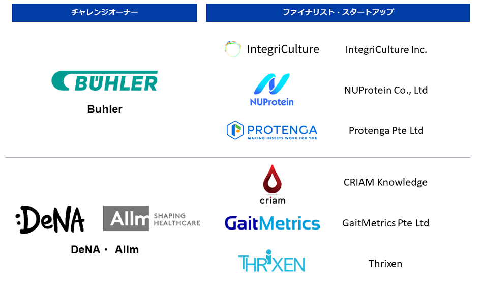 チャレンジオーナーBuhlerは、IntegriCulture Inc.、Protenga Pte Ltd、NUProtein Co., Ltdがファイナリストスタートアップ。 チャレンジオーナーDeNA・Allmは、CRIAM Knowledge、GaitMetrics Pte Ltd、Thrixen​がファイナリストスタートアップ。