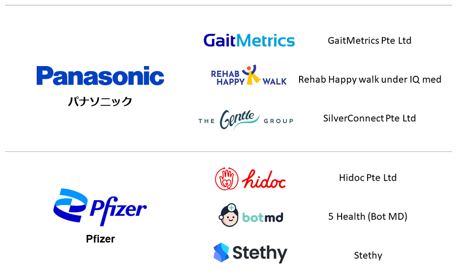 チャレンジオーナーPanasonicは​、GaitMetrics Pte Ltd​、Rehab Happy walk under IQ med​、SilverConnect Pte Ltdがファイナリストスタートアップ。 チャレンジオーナーPfizerは​、Hidoc Pte Ltd​、5 Health (Bot MD)​、Stethyがファイナリストスタートアップ。 