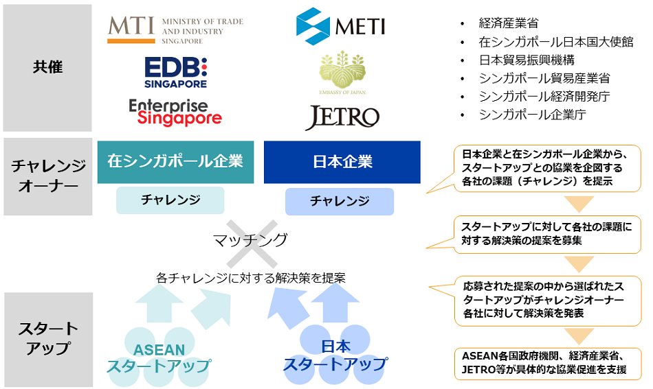 経済産業省、在シンガポール日本国大使館、ジェトロ、シンガポール貿易産業省、シンガポール経済開発庁、シンガポール企業庁の共催による。 在シンガポール企業と日本企業がチャレンジオーナーとなりASEANと日本のスタートアップをマッチング、各チャレンジに対する解決策を提案する。 日本企業と在シンガポール企業から、スタートアップとの協業を企図する各社の課題(チャレンジ) を提示。 スタートアップに対して各社の課題に対する解決策の提案を募集。 応募された提案の中から選ばれたスタートアップがチャレンジオーナー各社に対して解決策を発表。 ASEAN各国政府機関、 経済産業省、ジェトロ等が具体的な協業促進を支援。