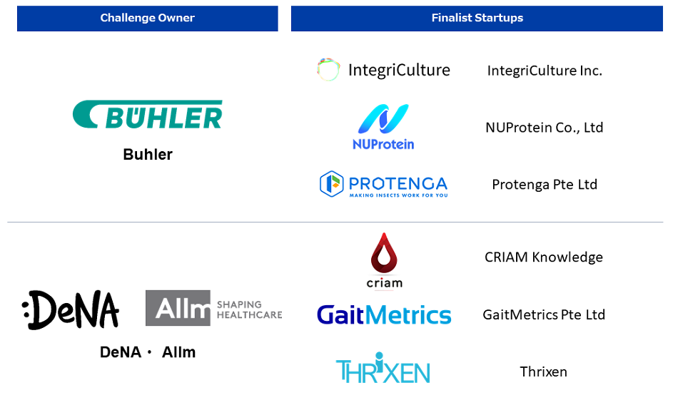 Challenge Owners: Buhler, Finalist Startups: IntegriCulture Inc.、Protenga Pte Ltd、NUProtein Co., Ltd Challenge Owners: DeNA・Allm, Finalist Startups: CRIAM Knowledge、GaitMetrics Pte Ltd、Thrixen