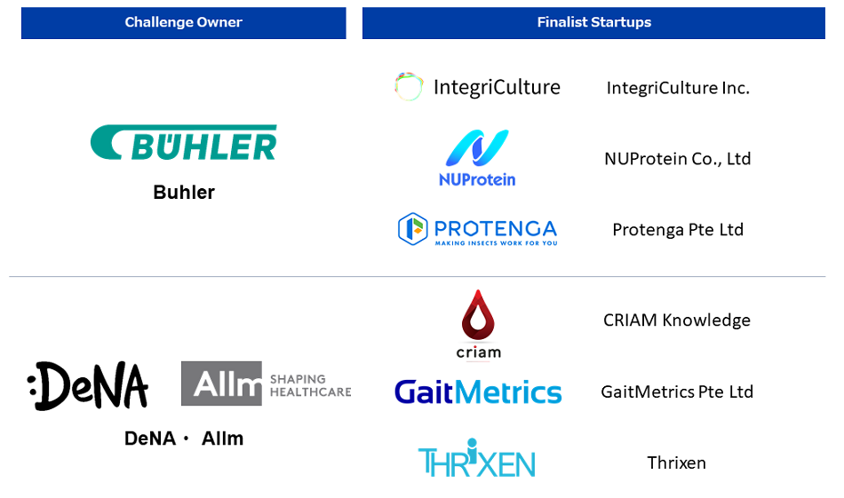 Challenge Owners: Buhler, Finalist Startups: IntegriCulture Inc.、Protenga Pte Ltd、NUProtein Co., Ltd Challenge Owners: DeNA・Allm, Finalist Startups: CRIAM Knowledge、GaitMetrics Pte Ltd、Thrixen​ 