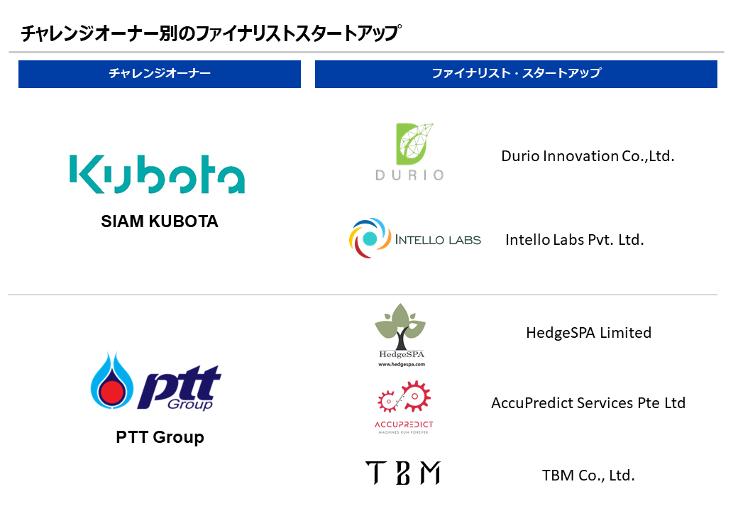 チャレンジオーナーはKubota 、ファイナリストスタートアップはDurio Innovation Co.,Ltd.、Intello Labs Pvt. Ltd.。 チャレンジオーナーはPTT Group、ファイナリストスタートアップはAccuPredict Services Pte Ltd、HedgeSPA Limited、TBM。