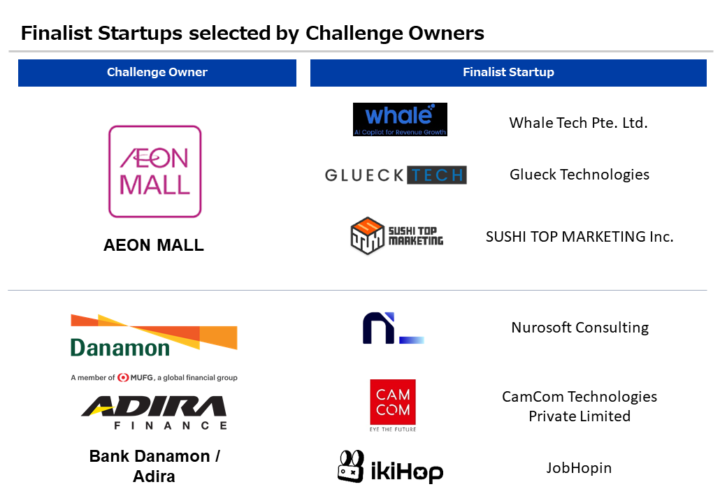 A challenge owner is AEON MALL. Finalist startups are Whale Tech Pte. Ltd., Glueck Technologies and SUSHI TOP MARKETING Inc., A challenge owner is Bank Danamon & Adira. Finalist startups are CamCom Technologies Private Limited、JobHopin and Nurosoft Consulting,