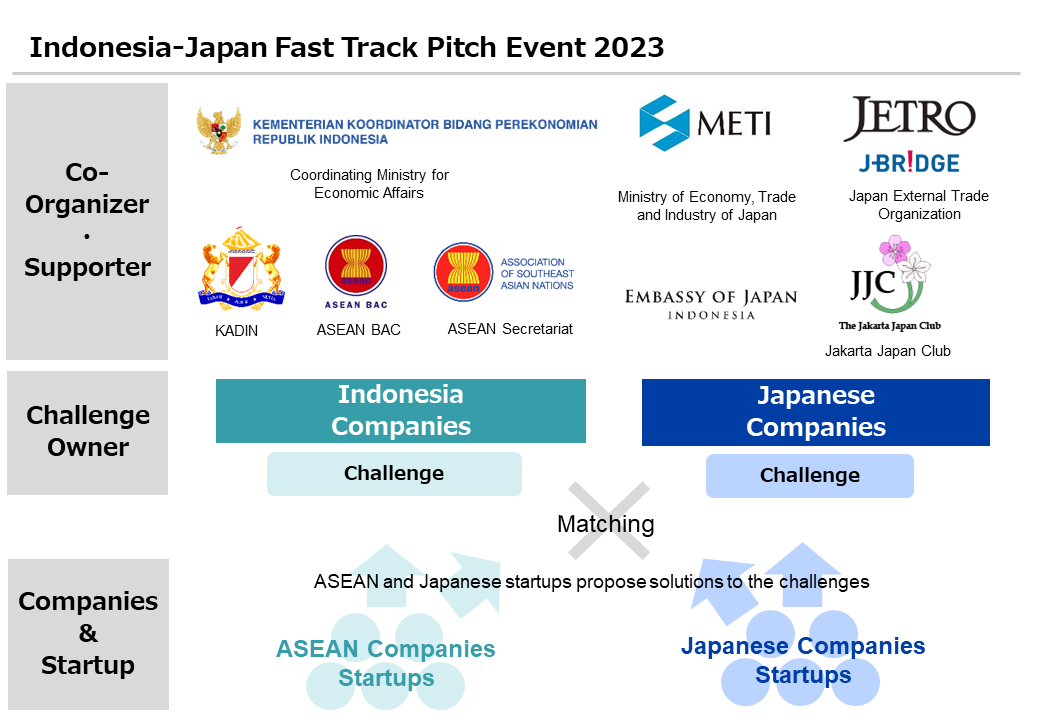 ASEAN, METI, JETRO, EMBASSY OF JAPAN, CMEA_Coordinating Ministry of Economic Affairs, The Jakarta Japan Club