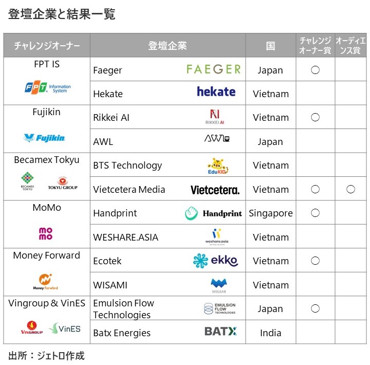 登壇企業と結果一覧。チャレンジオーナーはFPT IS、登壇企業はFaeger、Hekate、チャレンジオーナー賞はFaeger。 チャレンジオーナーはFujikin、登壇企業はRikkei AI、AWL、チャレンジオーナー賞はRikkei AI。 チャレンジオーナーはBecamex Tokyu、登壇企業はBTS Technology、Vietcetera Media、チャレンジオーナー賞はVietcetera Media。 チャレンジオーナーはMoMo、登壇企業はHandprint、WESHARE.ASIA、チャレンジオーナー賞はHandprint。 チャレンジオーナーはMoney Forward、登壇企業はEcotek、WISAMI、チャレンジオーナー賞はEcotek。 チャレンジオーナーはVinGroup & VinES、登壇企業はEmulsion Flow Technologies、BatX Energies、チャレンジオーナー賞はEmulsion Flow Technologies。 オーディエンス賞はVietcetera Media。 