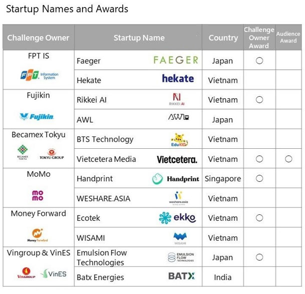 Challenge Owner is FPT IS. Finalist Startups are Faeger and Hekate. Challenge Owner Award goes to Faeger. Challenge Owner is Fujikin. Finalist Startups are Rikkei AI and AWL. Challenge Owner Award goes to Rikkei AI. Challenge Owner is Becamex Tokyu. Finalist Startups are BTS Technology and Vietcetera Media. Challenge Owner Award goes to Vietcetera Media. Challenge Owner is MoMo. Finalist Startups are Handprint and WESHARE.ASIA. Challenge Owner Award goes to Handprint. Challenge Owner is Money Forward. Finalist Startups are Ecotek and WISAMI. Challenge Owner Award goes to Ecotek. Challenge Owner is VinGroup & VinES. Finalist Startups are Emulsion Flow Technologies and BatX Energies. Challenge Owner Award goes to Emulsion Flow Technologies. Audience award goes to Vietcetera Media 