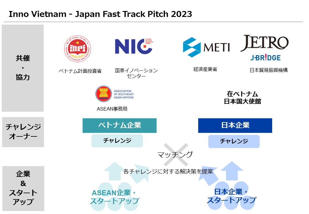 Inno日ベトナム・ファストトラック・ピッチ。共催・協力：ベトナム計画投資省、国家イノベーションセンター、経済産業省、ジェトロ、在ベトナム日本国大使館、ASEAN事務局