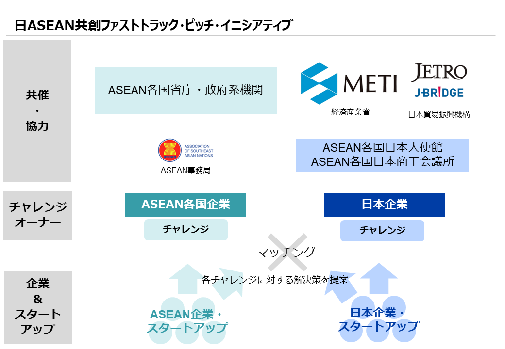 日ASEAN共創ファストトラック・イニシアティブ。共催・協力：ASEAN各国省庁・政府系機関、ASEAN事務局、ASEAN各国大使館、ASEAN各国日本商工会議所、経済産業省、ジェトロ