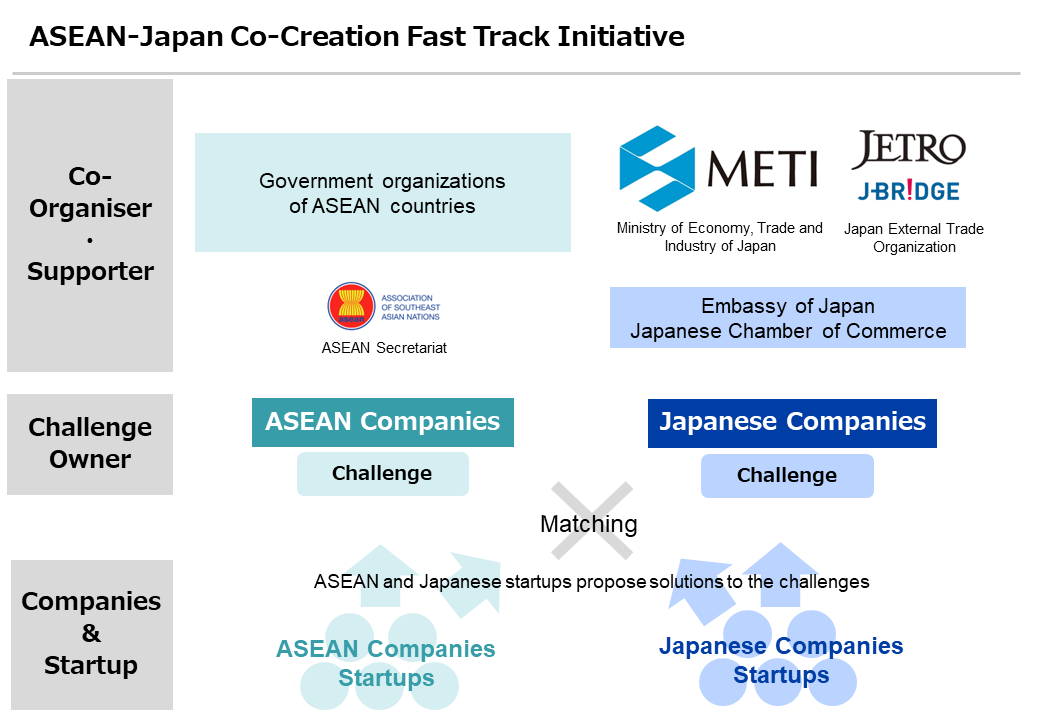 Asean–Japan Fast Track Pitch Event 2023. Co-Organizers, supporter: METI, jetro, The ASEAN Secretariat, Embassy of Japan, Japan Chamber of Commerce, Government organizations of ASEAN countries