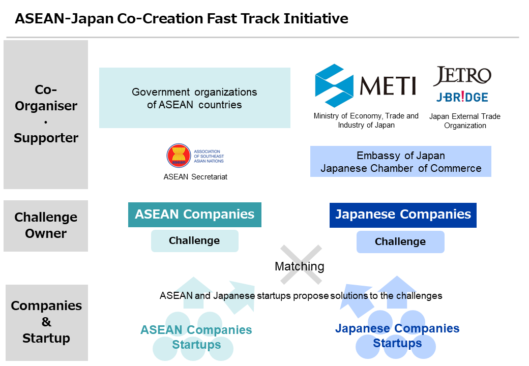 Co-hosted and supported by: Government Organizations of ASEAN Countries, Ministry of Economy, Trade and Industry of Japan, JETRO, ASEAN Secretariat, Embassy of Japan, Japanese Chambers of Commerce.