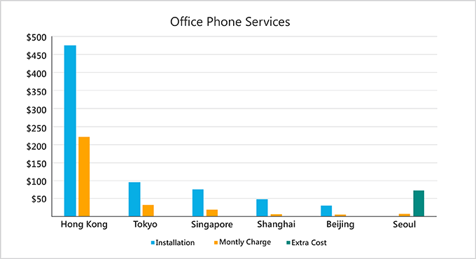 Graph - Phone Service