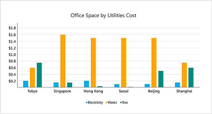 Graph - Utilities Cost