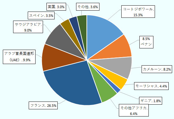 フランスが26.5％で最大。次いでコートジボワール15.3％、アラブ首長国連邦9.9％、サウジアラビア9.0％、ベナン8.5％、カメルーン8.2％、モーリシャス4.43％、スペイン3.5％、英国3.0％、ギニア1.8％、その他アフリカ6.4％、その他3.3％。アフリカ諸国を合せると44.6％にのぼる。 