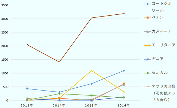 2013年から2016年にかけてのモロッコの対アフリカ投資額(単位:100万モロッコディルハム)の推移を示す。アフリカ合計では拡大傾向で15年から16年まで順にそれぞれ、2049.7、1411.2、3030.4、3194.8。 コートジボワールは、15年から16年まで順にそれぞれ436.9、 305.7、 616.0 、1096.7。ベナンは14年83.4、16年608.8、13年と15年はデータなし。カメルーンは13年から16年まで順にそれぞれ66.1、19.1、35.5、585.8 。モーリタニアは13年から16年まで順にそれぞれ85.1、82.4、1094.7、317.6 。ギニアは13年から16年まで順にそれぞれ61.6、8.7、4.9、129.8 。セネガルは13年から16年まで順にそれぞれ4.4 、244、181.4、102.6 。