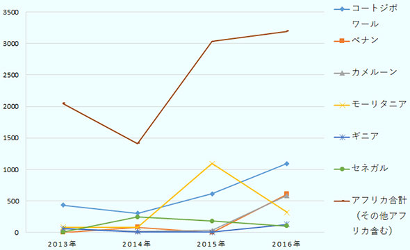 2013年から2016年にかけてのモロッコの対アフリカ投資額（単位：100万モロッコディルハム）の推移を示す。アフリカ合計では拡大傾向で15年から16年まで順にそれぞれ、2049.7、1411.2、3030.4、3194.8。 コートジボワールは、15年から16年まで順にそれぞれ436.9、 305.7、 616.0 、1096.7。ベナンは14年83.4、16年608.8、13年と15年はデータなし。カメルーンは13年から16年まで順にそれぞれ66.1、19.1、35.5、585.8 。モーリタニアは13年から16年まで順にそれぞれ85.1、82.4、1094.7、317.6 。ギニアは13年から16年まで順にそれぞれ61.6、8.7、4.9、129.8 。セネガルは13年から16年まで順にそれぞれ4.4 、244、181.4、102.6 。 