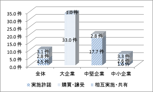 大企業は購買・譲受33件、相互実施・共有1件、実施許諾0件、中堅企業は実施許諾17.7件、購買・譲受2.8件、相互実施・共有0件、中小企業は実施許諾1.6件、購買・譲受2.6件、相互実施・共有3.3件。これを全体で平均的にみると、実施許諾4.5件、購買・譲受2.8件、相互実施・共有3.1件。