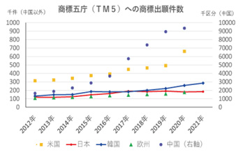 商標五庁（TM5）への商標出願件数グラフ
