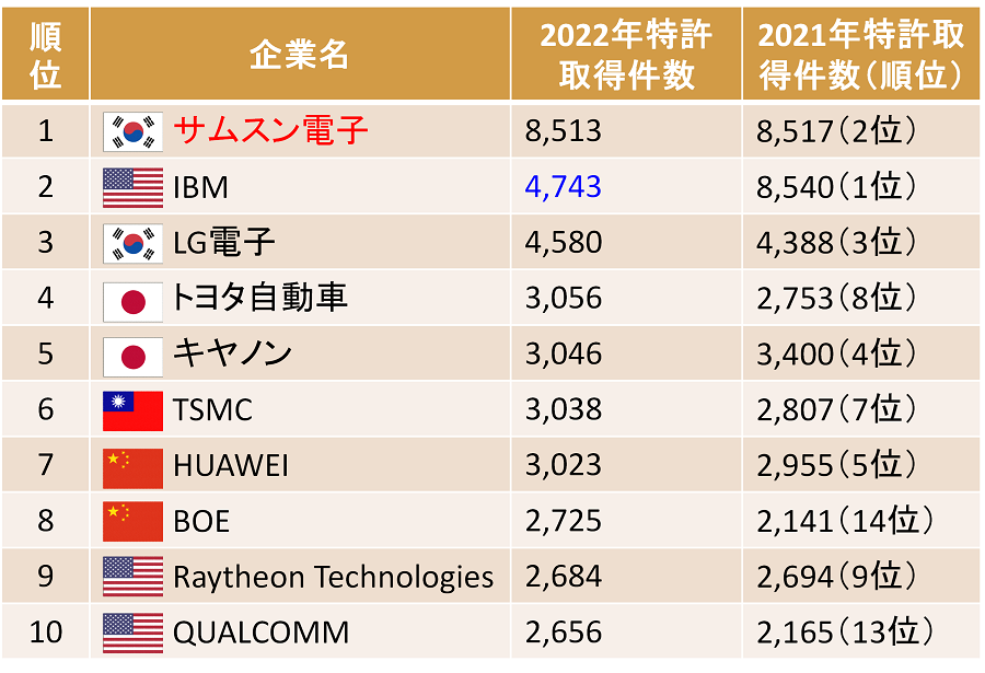 2022年米国特許取得ランキング