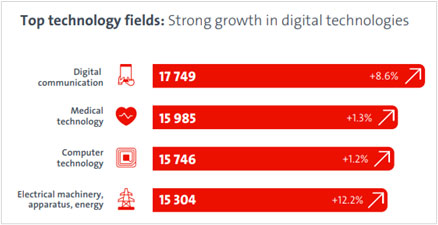 Digital communicationが17,749件、Medical technologyが15,985件、Computer technologyが15,746件、Electrical machinery,apparatus,energyが15,304件