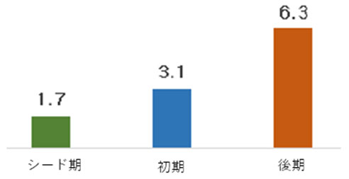 特許・商標出願時に資金調達の可能性の増加について、シード期には1.7倍、初期には3.1倍、後期には6.3倍高くなる。