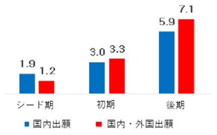 国内出願の場合シード期には1.9倍、初期には3.0倍、後期には5.9倍増加し、国内と外国に出願した場合はシード期には1.2倍、初期には3.3倍、後期には7.1倍増加する。