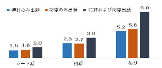 特許のみ出願した場合、シード期には1.5倍、初期には2.8倍、後期には5.2倍、商標のみ出願した場合、シード期には1.6倍、初期には2.7倍、後期には5.6倍、特許と商標の両方を出願した場合は、シード期には2.0倍、初期には3.9倍、後期には9.0倍増加する。