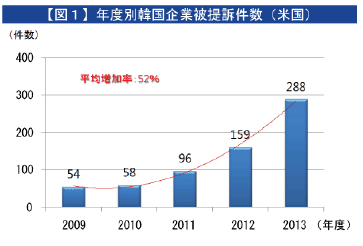 【図1】年度別韓国企業被提訴件数（米国）
