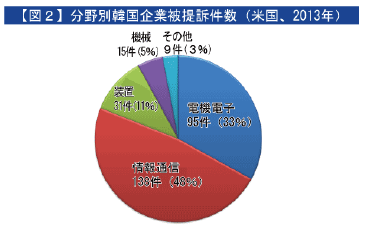 【図2】分野別韓国企業被提訴件数（米国、2013年）