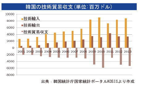 韓国の技術貿易収支