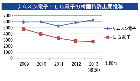 サムスン電子・LG電子の韓国特許出願推移