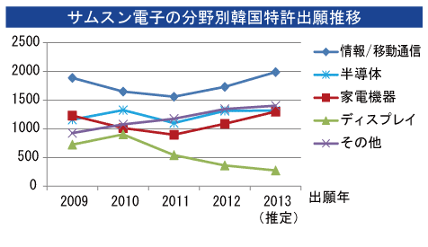 サムスン電子の分野別韓国特許出願推移