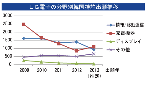 LG電子の分野別韓国特許出願推移