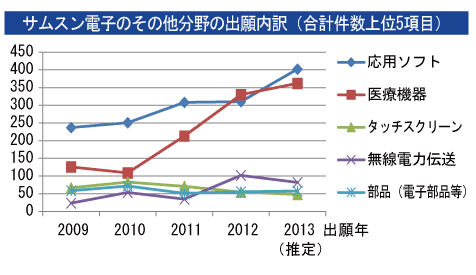 サムスン電子のその他分野の出願内訳（合計件数上位5項目）