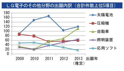 LG電子のその他分野の出願内訳（合計件数上位5項目）