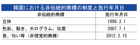 韓国における非伝統的商標の制度と施行年月日