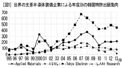 [図1] 世界の主要半導体装備企業による年度別の韓国特許出願動向