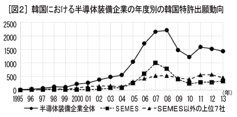 [図 2] 韓国の半導体装備企業による年度別の韓国特許出願動向