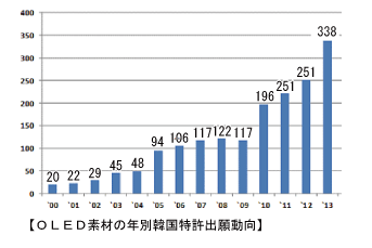 OLED素材の年別韓国特許出願動向 2000年は20件だったものが右肩上がりに伸び、2013年は338件になった。