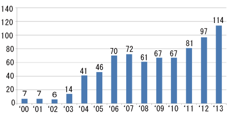 2000年は7件だったものが右肩上がりで2013年には114件になった。