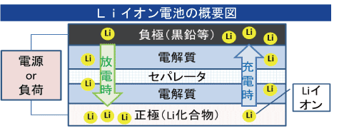 Liイオン電池の概要図