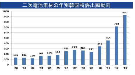 グラフ:2次電池素材の年別韓国特許出願動向 2000年には135件だったものが右肩上がりで2013年には930件となった。