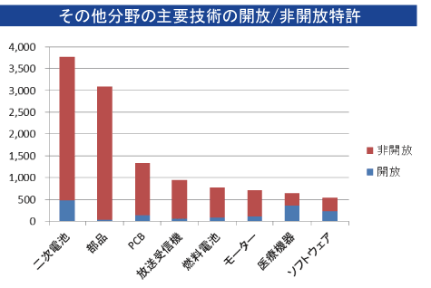 グラフ：その他分野の主要技術の開放/非開放特許