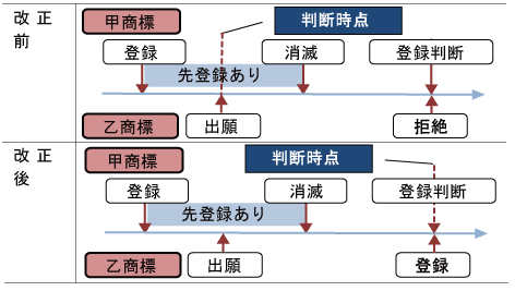 改正前・改正後