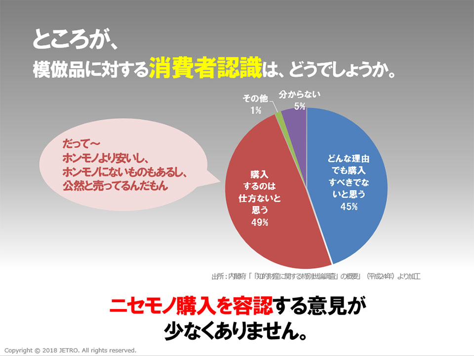 ところが、模倣品に対する消費者認識は、どうでしょうか。内閣府の「「知的財産に関する特別世論調査」の概要」（平成24年）によると、購入するのは仕方ないと思うとする回答が49％、どんな理由でも購入すべきでないとする回答が45％、分からないとする回答が5％、その他とする回答が1％と調査されるなど、ニセモノ購入を容認する意見が少なくありません。