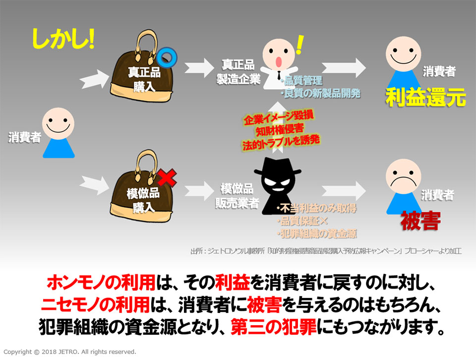 しかし、ホンモノの利用は、その利益を消費者に戻すのに対し、ニセモノの利用は、消費者に被害を与えるのはもちろん、犯罪組織の資金源となり、第三の犯罪にもつながります。